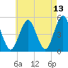 Northville tide chart for Friday, May 13, 2022