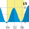 Northville tide chart for Sunday, May 15, 2022