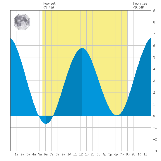 Northville tide chart for Monday, May 16, 2022