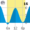 Northville tide chart for Monday, May 16, 2022
