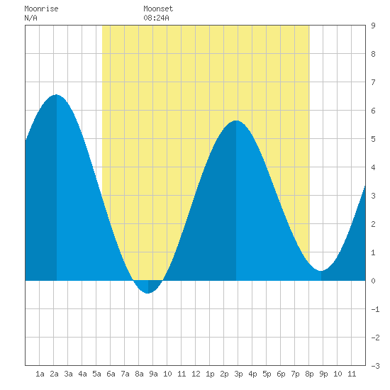 Northville tide chart for Thursday, May 19, 2022