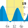 Northville tide chart for Thursday, May 19, 2022