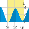 Northville tide chart for Sunday, May 1, 2022