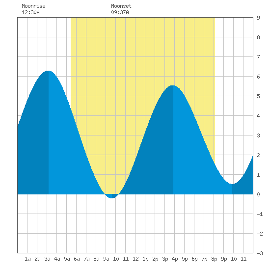 Northville tide chart for Friday, May 20, 2022