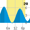 Northville tide chart for Friday, May 20, 2022