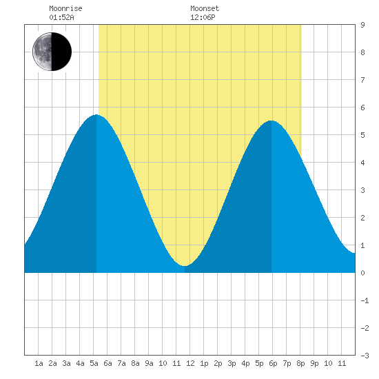 Northville tide chart for Sunday, May 22, 2022