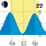 Northville tide chart for Sunday, May 22, 2022