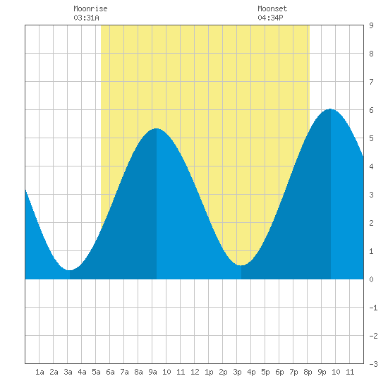 Northville tide chart for Thursday, May 26, 2022