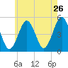 Northville tide chart for Thursday, May 26, 2022