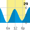 Northville tide chart for Sunday, May 29, 2022