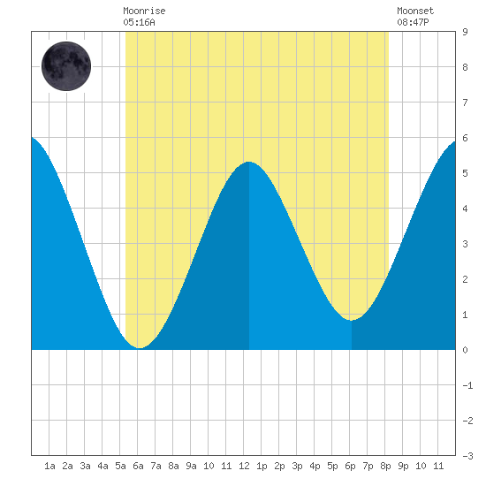 Northville tide chart for Monday, May 30, 2022