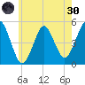 Northville tide chart for Monday, May 30, 2022