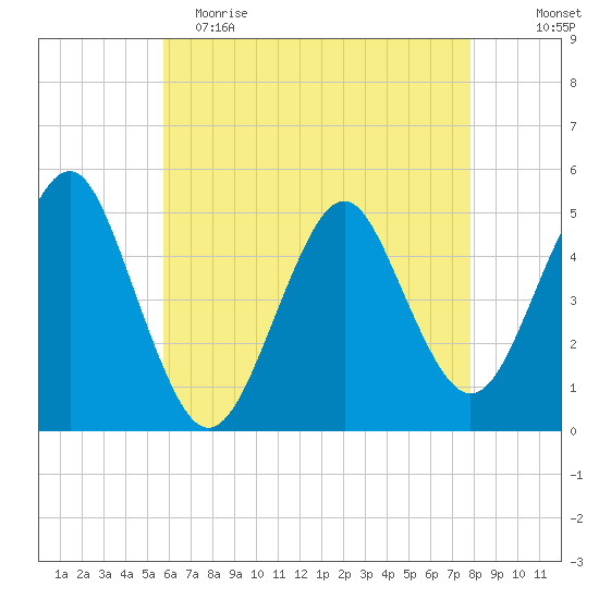Northville tide chart for Tuesday, May 3, 2022