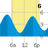 Northville tide chart for Friday, May 6, 2022