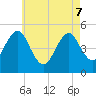 Northville tide chart for Saturday, May 7, 2022
