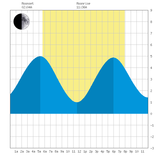 Northville tide chart for Sunday, May 8, 2022