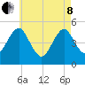 Northville tide chart for Sunday, May 8, 2022