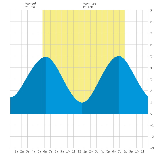 Northville tide chart for Monday, May 9, 2022