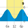 Northville tide chart for Monday, May 9, 2022