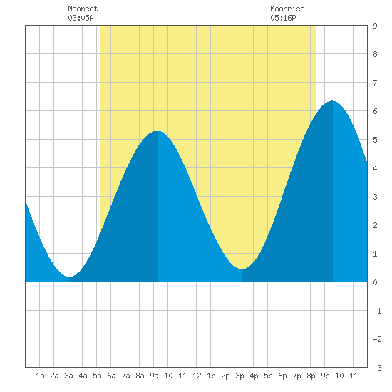 Northville tide chart for Saturday, June 11, 2022