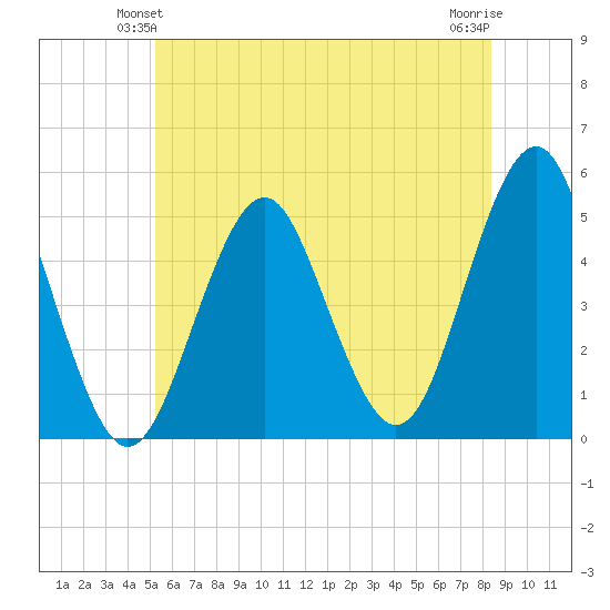 Northville tide chart for Sunday, June 12, 2022
