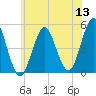 Northville tide chart for Monday, June 13, 2022