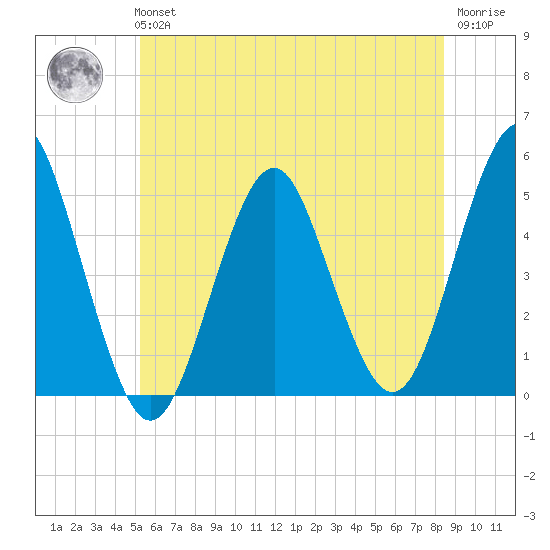 Northville tide chart for Tuesday, June 14, 2022