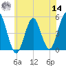 Northville tide chart for Tuesday, June 14, 2022