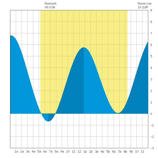 Northville tide chart for Wednesday, June 15, 2022