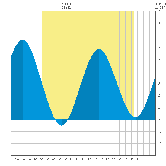 Northville tide chart for Friday, June 17, 2022