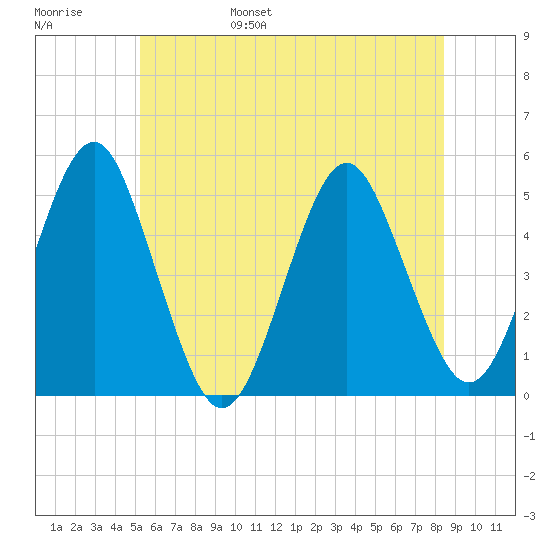 Northville tide chart for Saturday, June 18, 2022