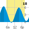 Northville tide chart for Saturday, June 18, 2022