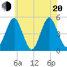 Northville tide chart for Monday, June 20, 2022