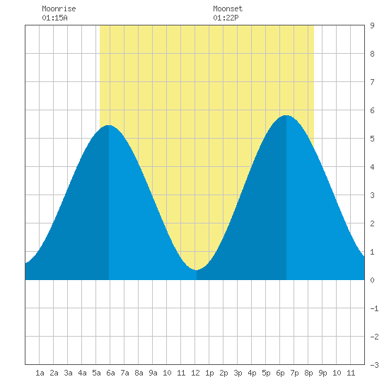 Northville tide chart for Tuesday, June 21, 2022