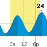 Northville tide chart for Friday, June 24, 2022