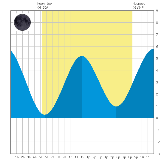 Northville tide chart for Tuesday, June 28, 2022