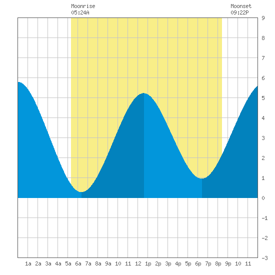 Northville tide chart for Wednesday, June 29, 2022