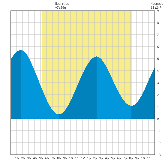 Northville tide chart for Thursday, June 2, 2022