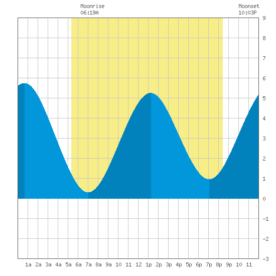 Northville tide chart for Thursday, June 30, 2022