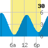 Northville tide chart for Thursday, June 30, 2022