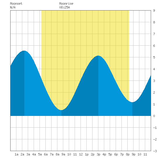 Northville tide chart for Friday, June 3, 2022