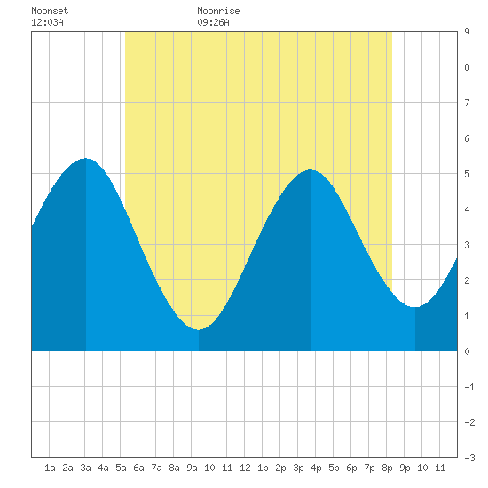 Northville tide chart for Saturday, June 4, 2022