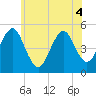 Northville tide chart for Saturday, June 4, 2022