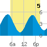 Northville tide chart for Sunday, June 5, 2022