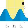 Northville tide chart for Monday, June 6, 2022