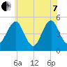Northville tide chart for Tuesday, June 7, 2022