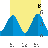 Northville tide chart for Wednesday, June 8, 2022