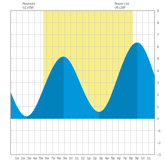 Northville tide chart for Sunday, July 10, 2022