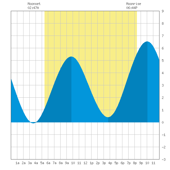 Northville tide chart for Monday, July 11, 2022