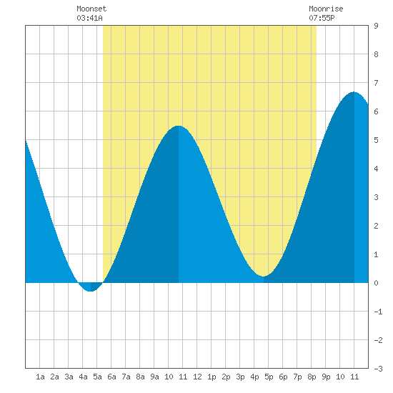 Northville tide chart for Tuesday, July 12, 2022